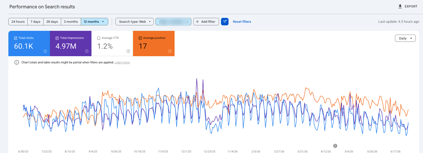 Search Console Performance for resten av domenet (uten pilotseksjonen): 60,1K klikk, 4,97M visninger, snittposisjon 17. Kurven viser en tydelig nedgang gjennom våren 2026.