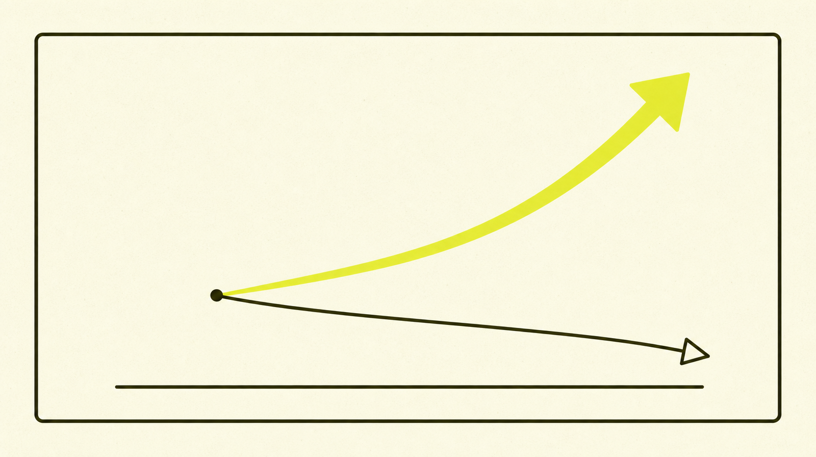 Abstrakt illustrasjon av to divergerende kurver fra samme startpunkt — en chartreuse pil som stiger, en tynn ink-linje som faller.