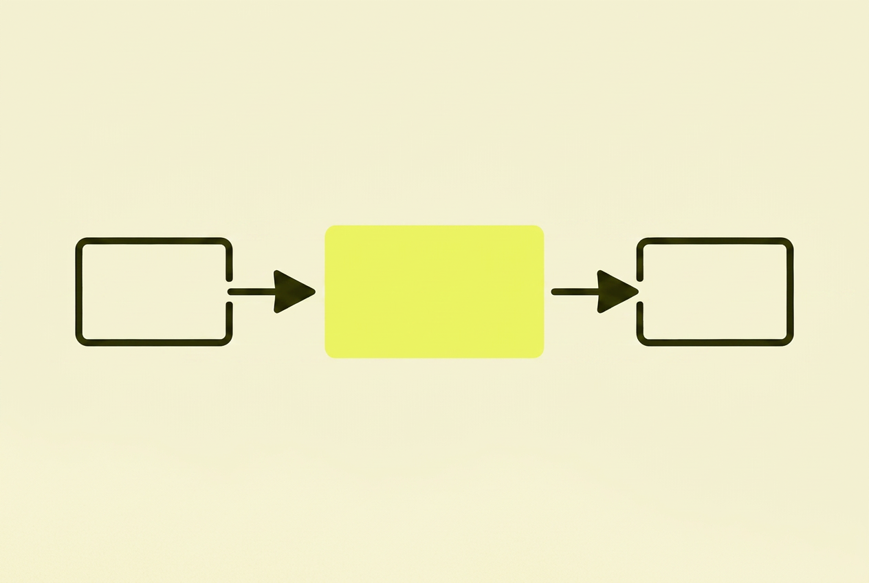 Tre outlined bokser i en rad merket Input, Prosess og Output — den midterste gulfylt — koblet med to bold ink-piler.