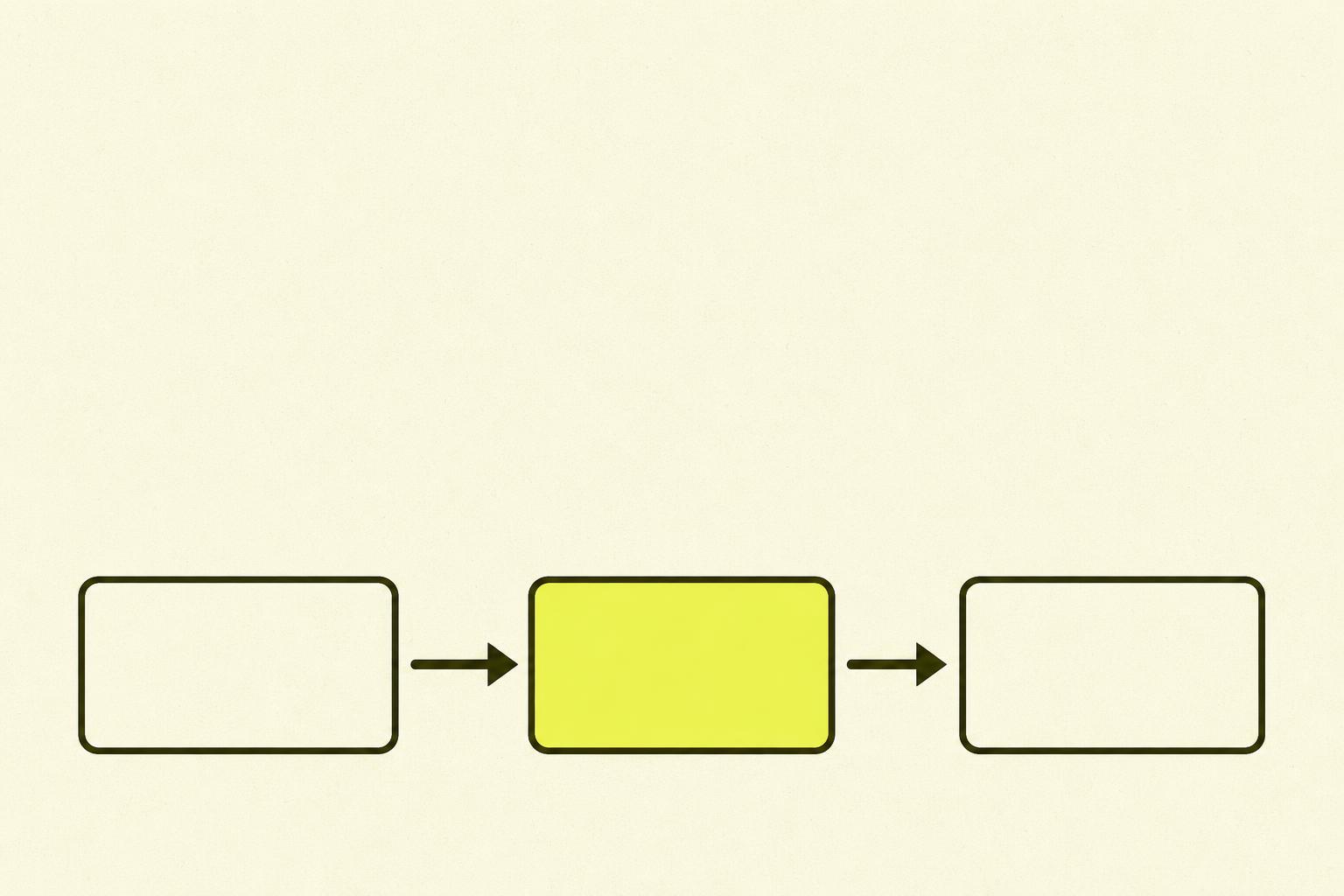 Flat editorial illustrasjon: en outlined boks merket «Input», en chartreuse-fylt prosess-boks og en outlined boks merket «Output», koblet med to bold piler.
