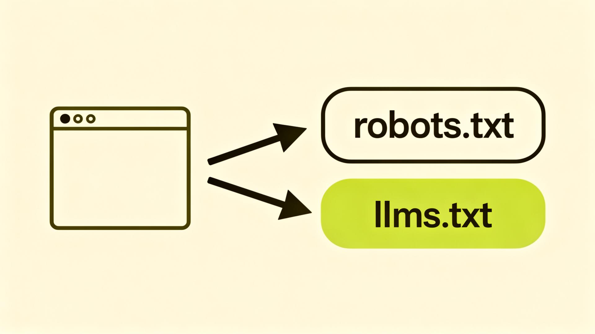 To filnavn stablet — en outlined robots.txt øverst og en gulfylt llms.txt under — med en pil fra et nettside-rektangel som peker mot begge.