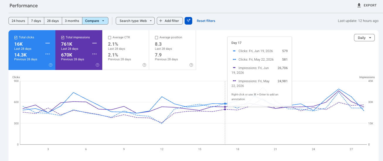 GSC Performance Compare-visning: klikk 16K mot 14,3K, impressions 761K mot 670K siste 28 dager.
