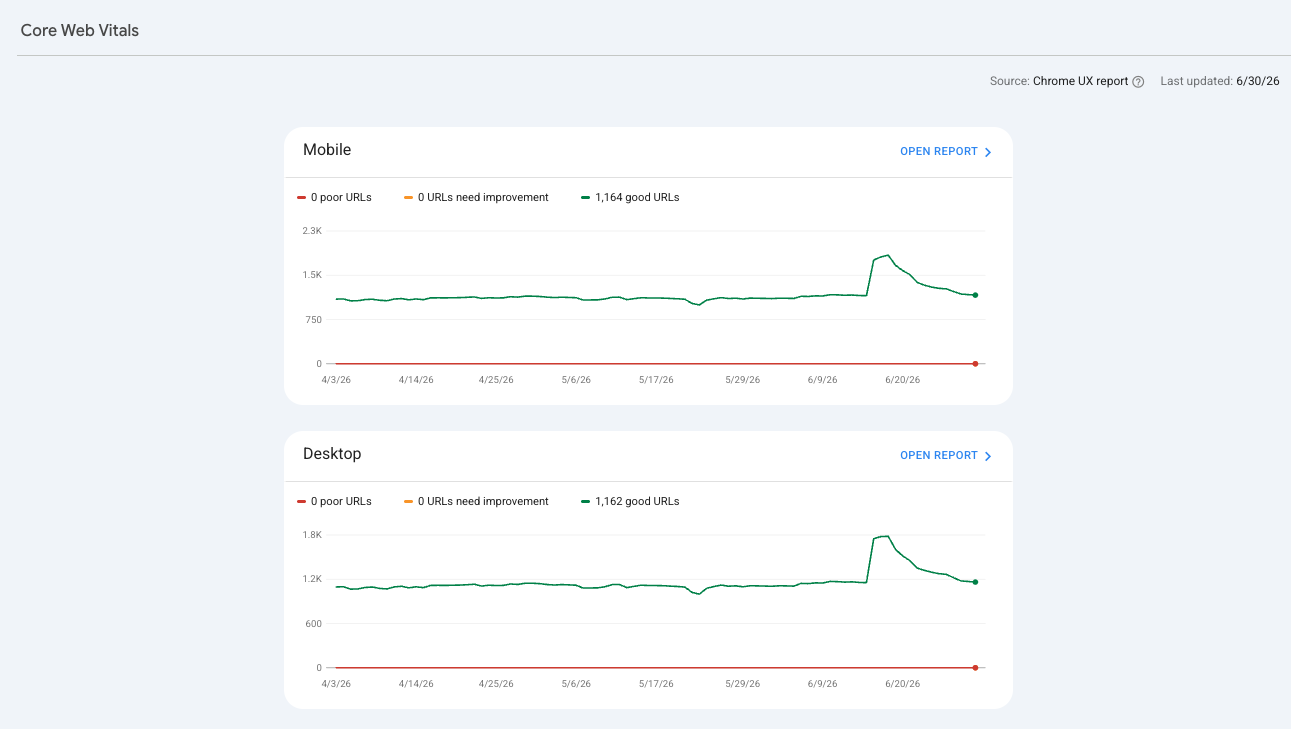 GSC Core Web Vitals: 1 164 gode URL-er på mobil og 1 162 på desktop, ingen dårlige.