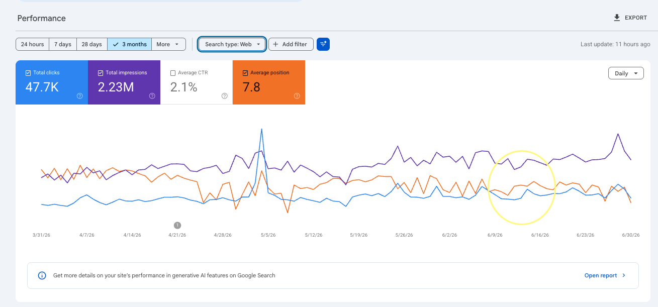 Google Search Console Performance-graf over 3 måneder. Klikk, impressions og gjennomsnittsposisjon holder seg stabile gjennom lanseringsdatoen 16. juni, som er markert med en gul sirkel.