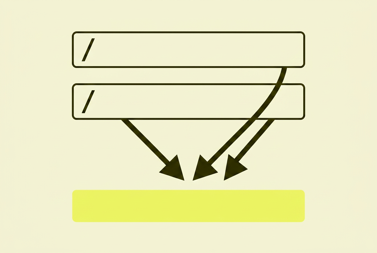 To outlined URL-bokser øverst — /collections/sko/products/x og /products/x — med chartreuse-piler som konsoliderer ned til én gulfylt URL nederst.