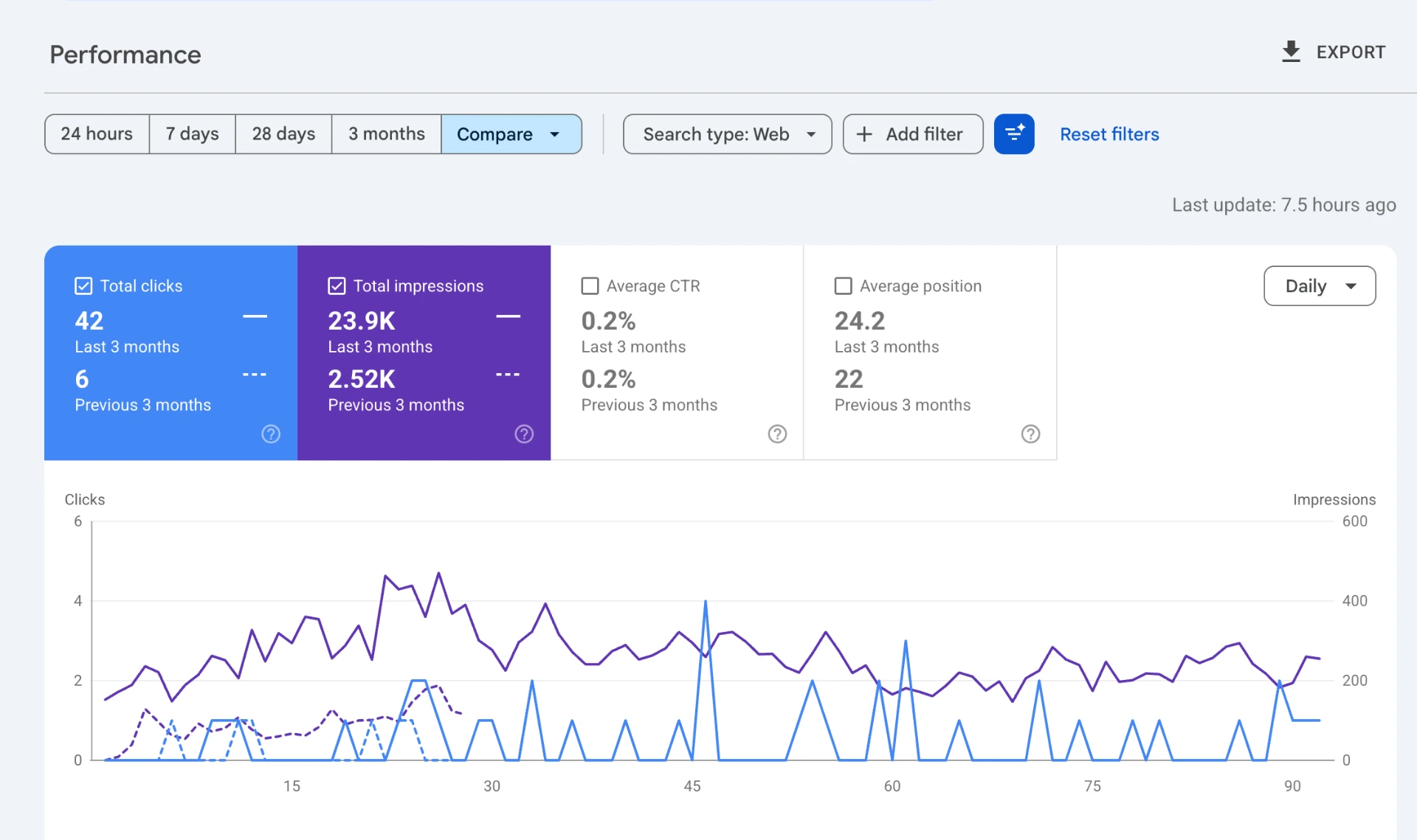 Google Search Console for smaaseo.com: 23,9K visninger de siste tre månedene mot 2,52K i perioden før, og 42 klikk mot 6.